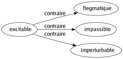 Contraire de Excitable : Flegmatique Impassible Imperturbable 