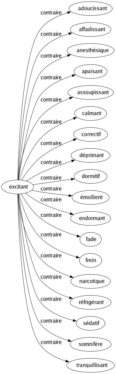 Contraire de Excitant : Adoucissant Affadissant Anesthésique Apaisant Assoupissant Calmant Correctif Déprimant Dormitif Émollient Endormant Fade Frein Narcotique Réfrigérant Sédatif Somnifère Tranquillisant 