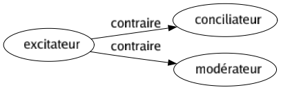 Contraire de Excitateur : Conciliateur Modérateur 
