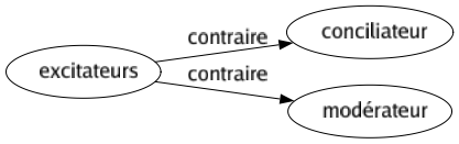 Contraire de Excitateurs : Conciliateur Modérateur 