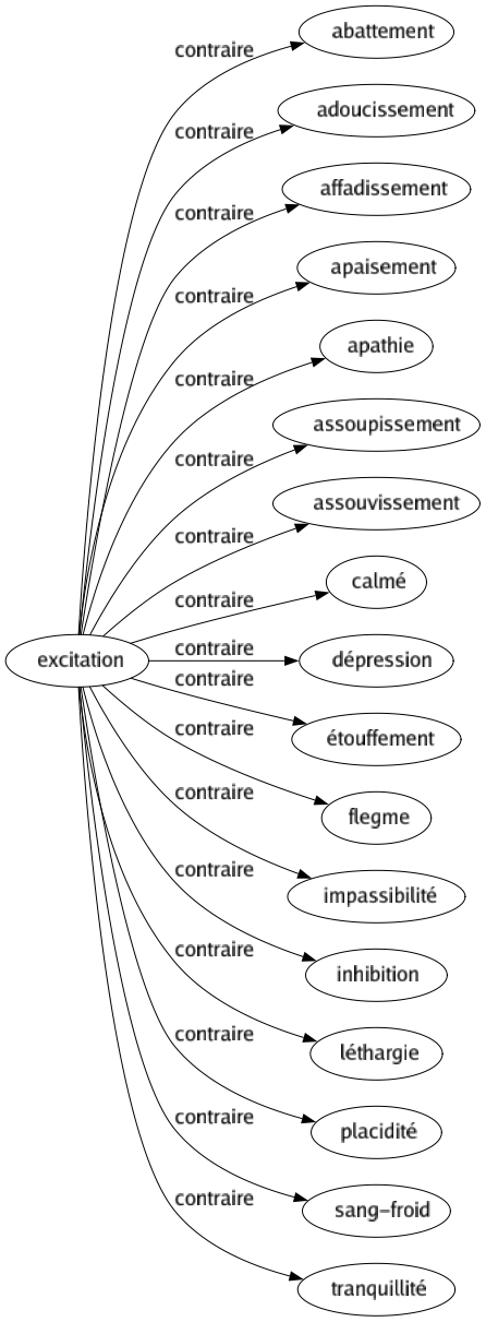 Contraire de Excitation : Abattement Adoucissement Affadissement Apaisement Apathie Assoupissement Assouvissement Calmé Dépression Étouffement Flegme Impassibilité Inhibition Léthargie Placidité Sang-froid Tranquillité 