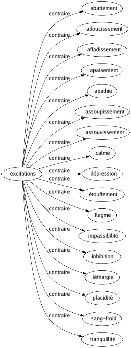 Contraire de Excitations : Abattement Adoucissement Affadissement Apaisement Apathie Assoupissement Assouvissement Calmé Dépression Étouffement Flegme Impassibilité Inhibition Léthargie Placidité Sang-froid Tranquillité 