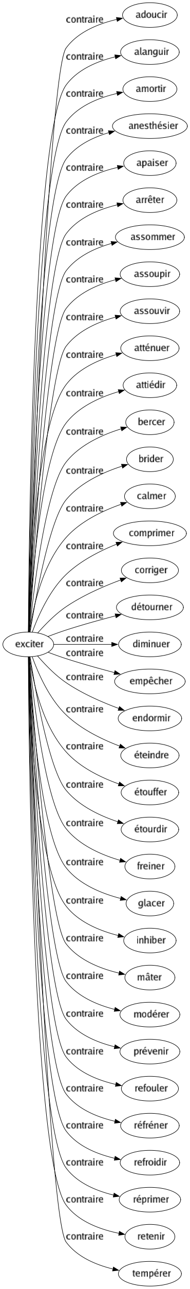 Contraire de Exciter : Adoucir Alanguir Amortir Anesthésier Apaiser Arrêter Assommer Assoupir Assouvir Atténuer Attiédir Bercer Brider Calmer Comprimer Corriger Détourner Diminuer Empêcher Endormir Éteindre Étouffer Étourdir Freiner Glacer Inhiber Mâter Modérer Prévenir Refouler Réfréner Refroidir Réprimer Retenir Tempérer 