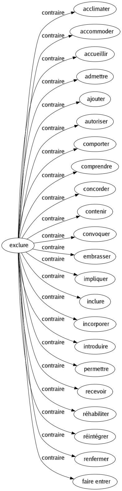 Contraire de Exclure : Acclimater Accommoder Accueillir Admettre Ajouter Autoriser Comporter Comprendre Concorder Contenir Convoquer Embrasser Impliquer Inclure Incorporer Introduire Permettre Recevoir Réhabiliter Réintégrer Renfermer Faire entrer 