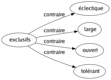 Contraire de Exclusifs : Éclectique Large Ouvert Tolérant 