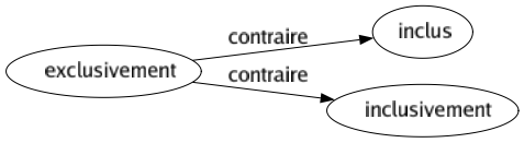 Contraire de Exclusivement : Inclus Inclusivement 