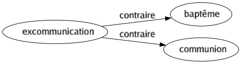 Contraire de Excommunication : Baptême Communion 