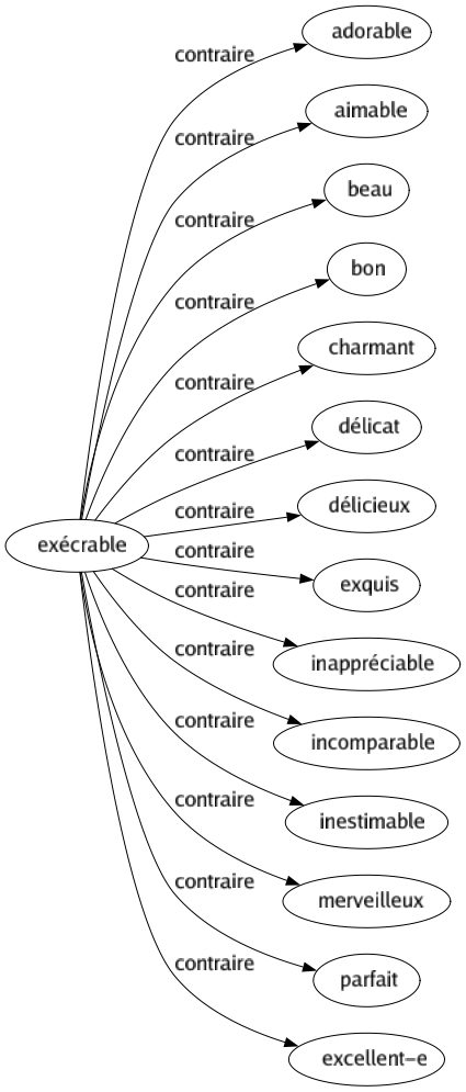 Contraire de Exécrable : Adorable Aimable Beau Bon Charmant Délicat Délicieux Exquis Inappréciable Incomparable Inestimable Merveilleux Parfait Excellent-e 