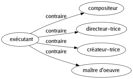 Contraire de Exécutant : Compositeur Directeur-trice Créateur-trice Maître d'oeuvre 