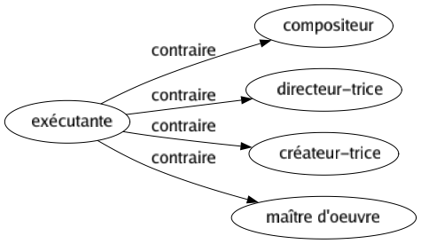 Contraire de Exécutante : Compositeur Directeur-trice Créateur-trice Maître d'oeuvre 