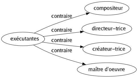 Contraire de Exécutantes : Compositeur Directeur-trice Créateur-trice Maître d'oeuvre 
