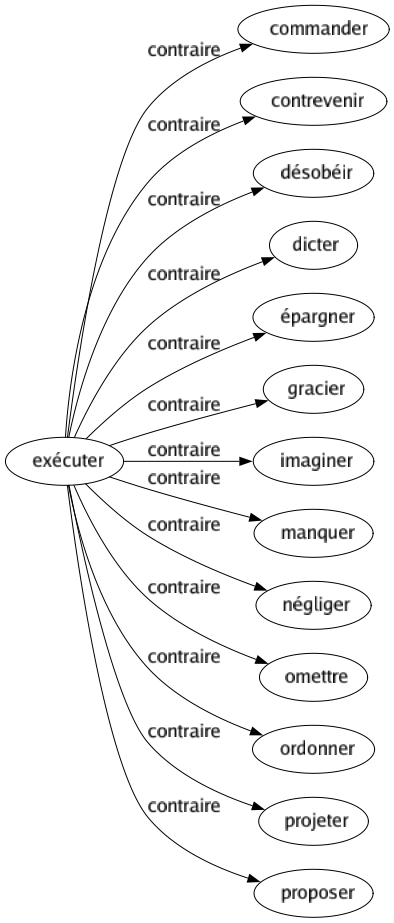 Contraire de Exécuter : Commander Contrevenir Désobéir Dicter Épargner Gracier Imaginer Manquer Négliger Omettre Ordonner Projeter Proposer 