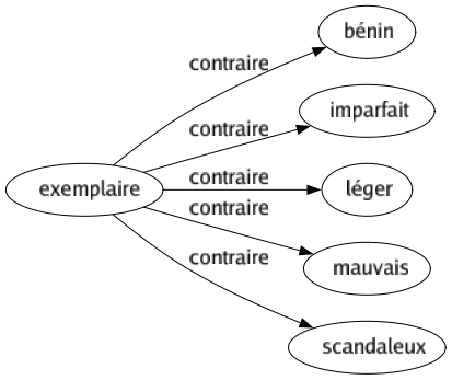 Contraire de Exemplaire : Bénin Imparfait Léger Mauvais Scandaleux 