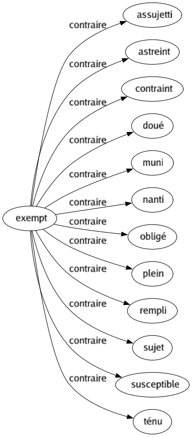 Contraire de Exempt : Assujetti Astreint Contraint Doué Muni Nanti Obligé Plein Rempli Sujet Susceptible Ténu 