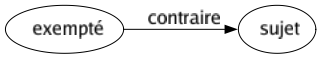 Contraire de Exempté : Sujet 