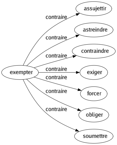 Contraire de Exempter : Assujettir Astreindre Contraindre Exiger Forcer Obliger Soumettre 