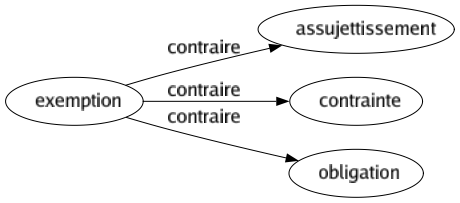 Contraire de Exemption : Assujettissement Contrainte Obligation 