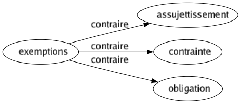 Contraire de Exemptions : Assujettissement Contrainte Obligation 