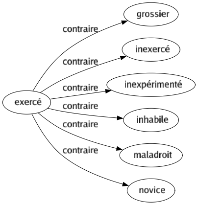 Contraire de Exercé : Grossier Inexercé Inexpérimenté Inhabile Maladroit Novice 