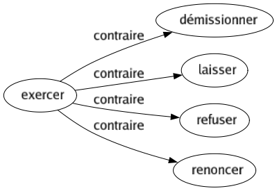 Contraire de Exercer : Démissionner Laisser Refuser Renoncer 