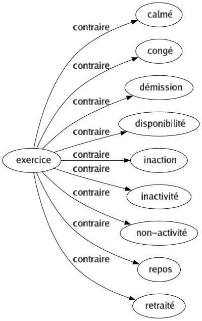 Contraire de Exercice : Calmé Congé Démission Disponibilité Inaction Inactivité Non-activité Repos Retraité 