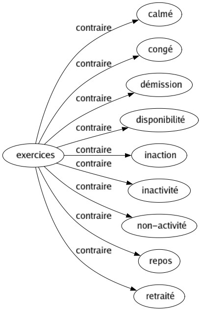 Contraire de Exercices : Calmé Congé Démission Disponibilité Inaction Inactivité Non-activité Repos Retraité 