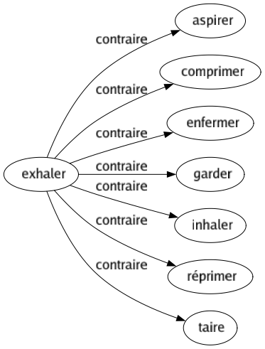 Contraire de Exhaler : Aspirer Comprimer Enfermer Garder Inhaler Réprimer Taire 