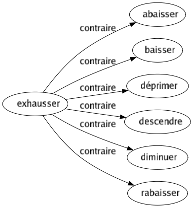 Contraire de Exhausser : Abaisser Baisser Déprimer Descendre Diminuer Rabaisser 