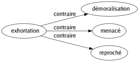 Contraire de Exhortation : Démoralisation Menacé Reproché 