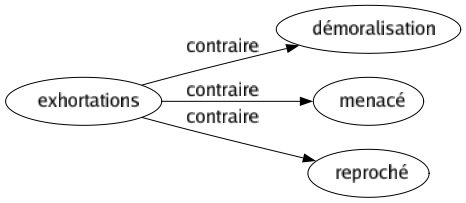 Contraire de Exhortations : Démoralisation Menacé Reproché 