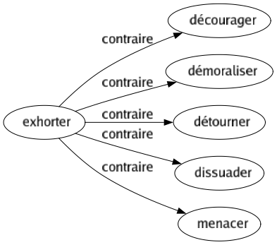 Contraire de Exhorter : Décourager Démoraliser Détourner Dissuader Menacer 