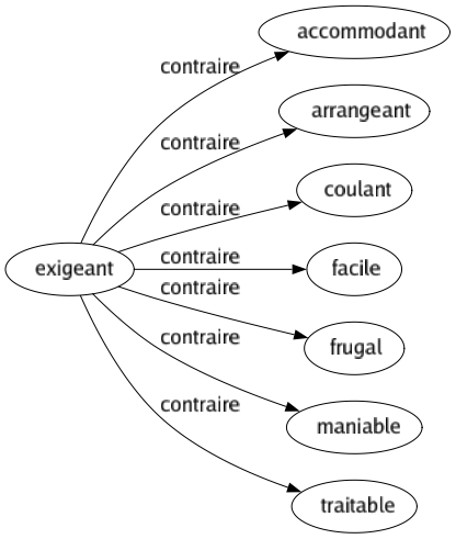 Contraire de Exigeant : Accommodant Arrangeant Coulant Facile Frugal Maniable Traitable 
