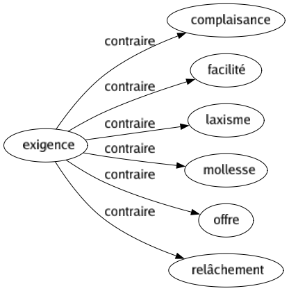 Contraire de Exigence : Complaisance Facilité Laxisme Mollesse Offre Relâchement 