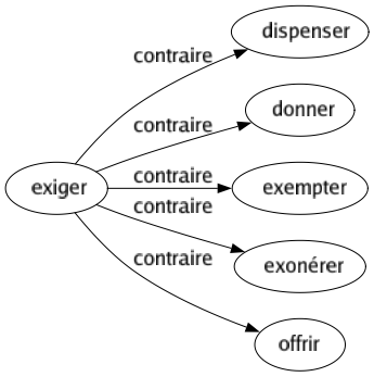Contraire de Exiger : Dispenser Donner Exempter Exonérer Offrir 