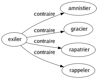 Contraire de Exiler : Amnistier Gracier Rapatrier Rappeler 