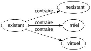 Contraire de Existant : Inexistant Irréel Virtuel 
