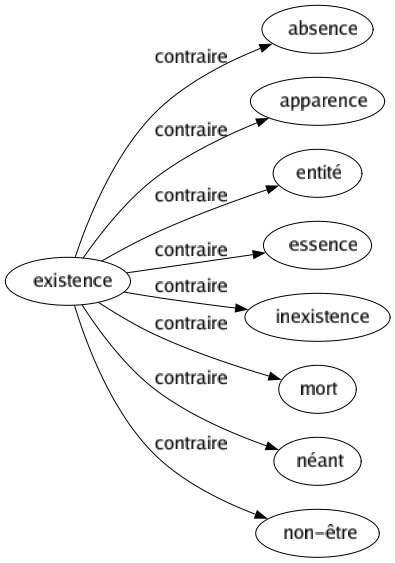 Contraire de Existence : Absence Apparence Entité Essence Inexistence Mort Néant Non-être 
