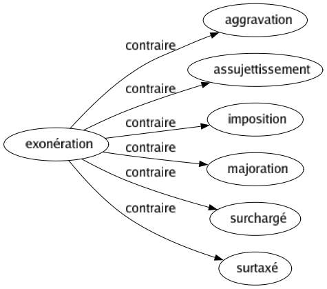 Contraire de Exonération : Aggravation Assujettissement Imposition Majoration Surchargé Surtaxé 