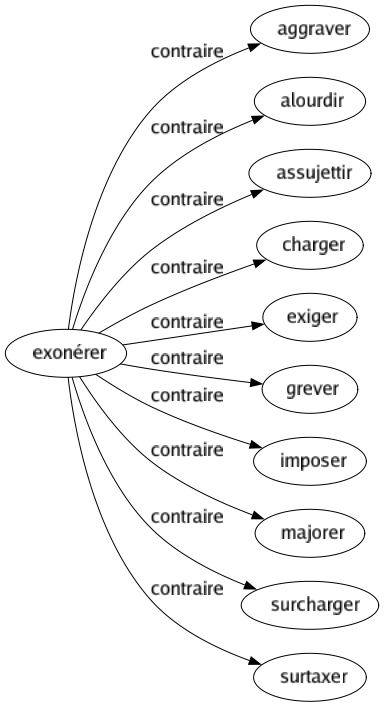 Contraire de Exonérer : Aggraver Alourdir Assujettir Charger Exiger Grever Imposer Majorer Surcharger Surtaxer 