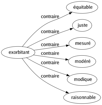 Contraire de Exorbitant : Équitable Juste Mesuré Modéré Modique Raisonnable 