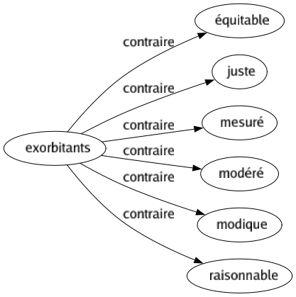 Contraire de Exorbitants : Équitable Juste Mesuré Modéré Modique Raisonnable 
