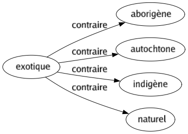 Contraire de Exotique : Aborigène Autochtone Indigène Naturel 