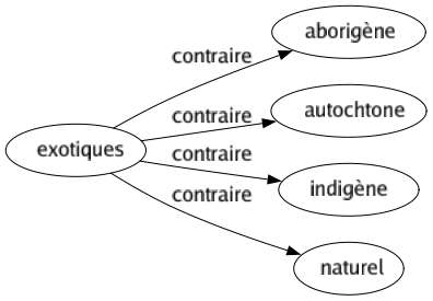 Contraire de Exotiques : Aborigène Autochtone Indigène Naturel 