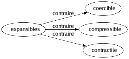 Contraire de Expansibles : Coercible Compressible Contractile 
