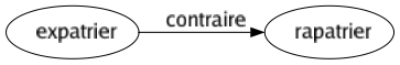 Contraire de Expatrier : Rapatrier 