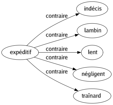 Contraire de Expéditif : Indécis Lambin Lent Négligent Traînard 