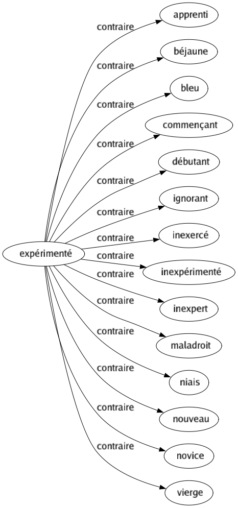 Contraire de Expérimenté : Apprenti Béjaune Bleu Commençant Débutant Ignorant Inexercé Inexpérimenté Inexpert Maladroit Niais Nouveau Novice Vierge 