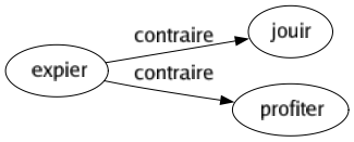 Contraire de Expier : Jouir Profiter 