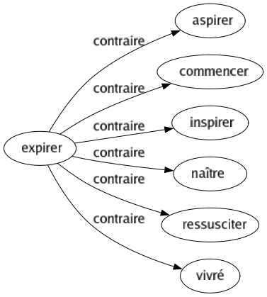 Contraire de Expirer : Aspirer Commencer Inspirer Naître Ressusciter Vivré 