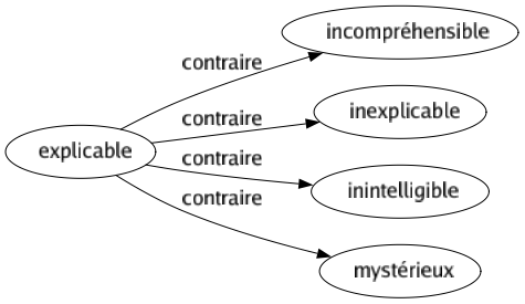 Contraire de Explicable : Incompréhensible Inexplicable Inintelligible Mystérieux 
